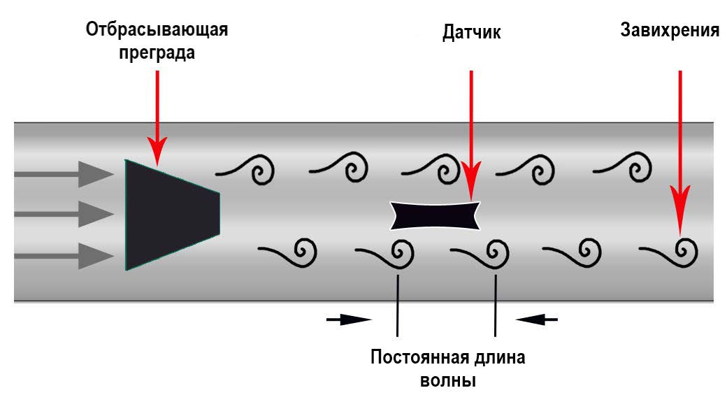 принцип работы вихревого расходомера